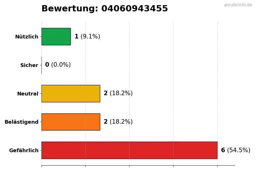 Diagramm, das die Benutzerbewertungen auf einer Skala von 1 bis 5 für die Nummer 04060943455 darstellt