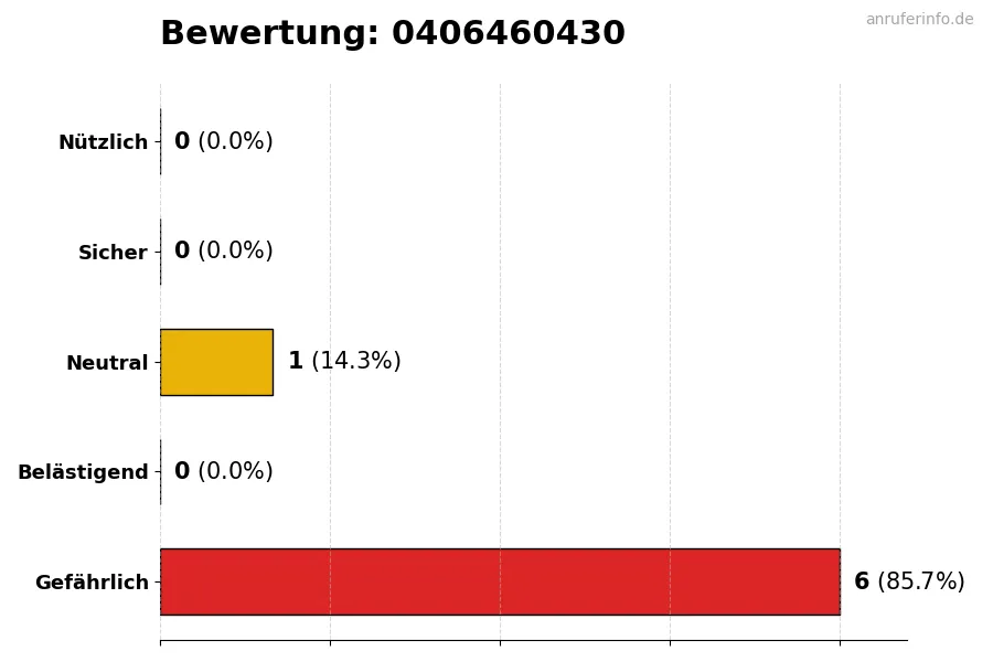 Diagramm, das die Benutzerbewertungen auf einer Skala von 1 bis 5 für die Nummer 0406460430 darstellt