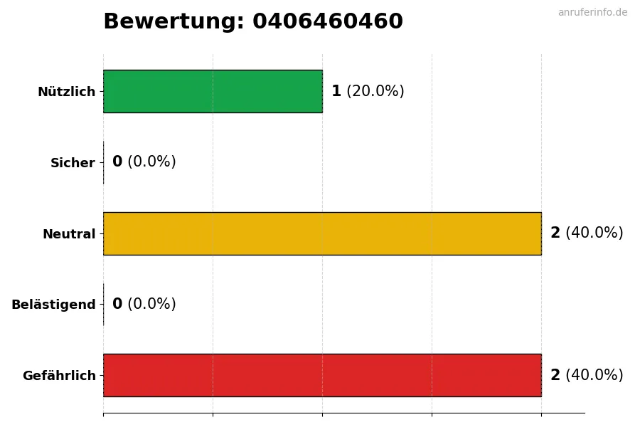 Diagramm, das die Benutzerbewertungen auf einer Skala von 1 bis 5 für die Nummer 0406460460 darstellt