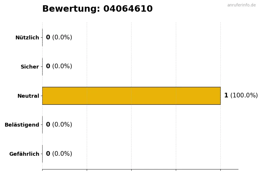 Diagramm, das die Benutzerbewertungen auf einer Skala von 1 bis 5 für die Nummer 04064610 darstellt