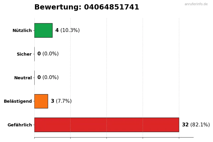Diagramm, das die Benutzerbewertungen auf einer Skala von 1 bis 5 für die Nummer 04064851741 darstellt
