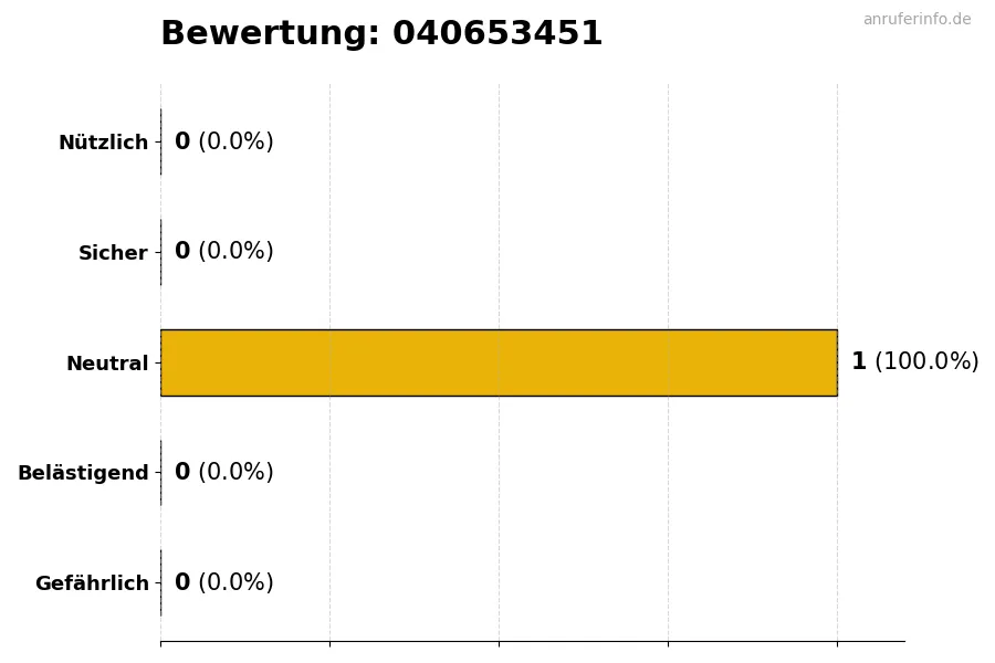Diagramm, das die Benutzerbewertungen auf einer Skala von 1 bis 5 für die Nummer 040653451 darstellt