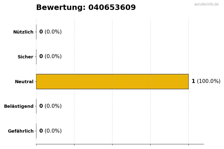 Diagramm, das die Benutzerbewertungen auf einer Skala von 1 bis 5 für die Nummer 040653609 darstellt