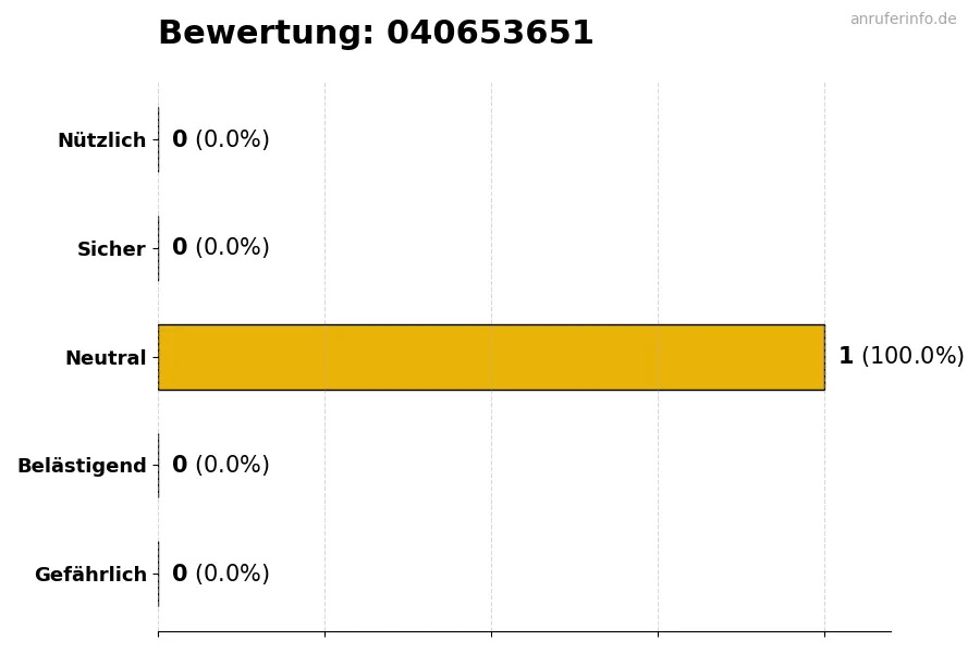 Diagramm, das die Benutzerbewertungen auf einer Skala von 1 bis 5 für die Nummer 040653651 darstellt