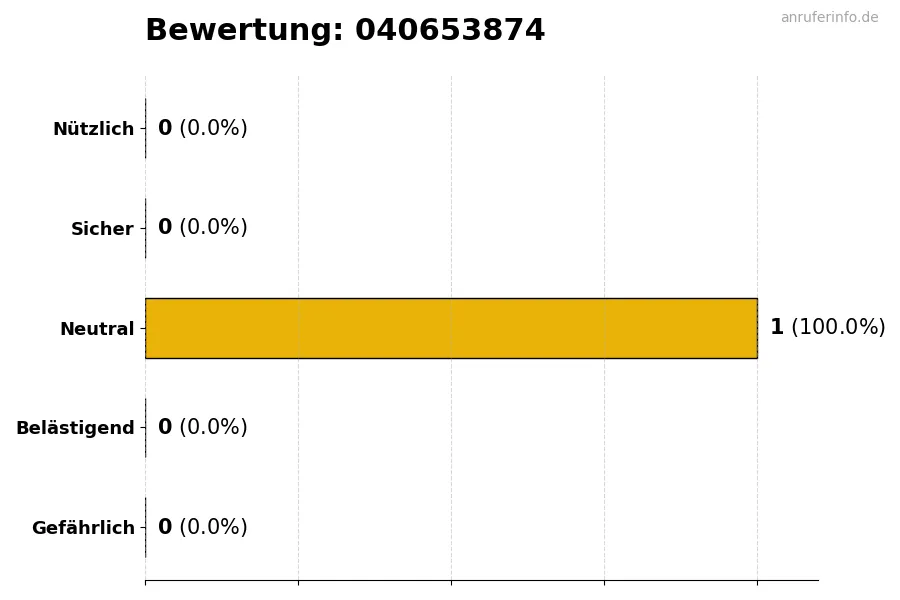 Diagramm, das die Benutzerbewertungen auf einer Skala von 1 bis 5 für die Nummer 040653874 darstellt