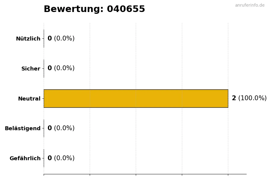 Diagramm, das die Benutzerbewertungen auf einer Skala von 1 bis 5 für die Nummer 040655 darstellt