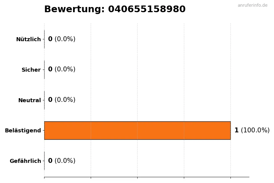 Diagramm, das die Benutzerbewertungen auf einer Skala von 1 bis 5 für die Nummer 040655158980 darstellt