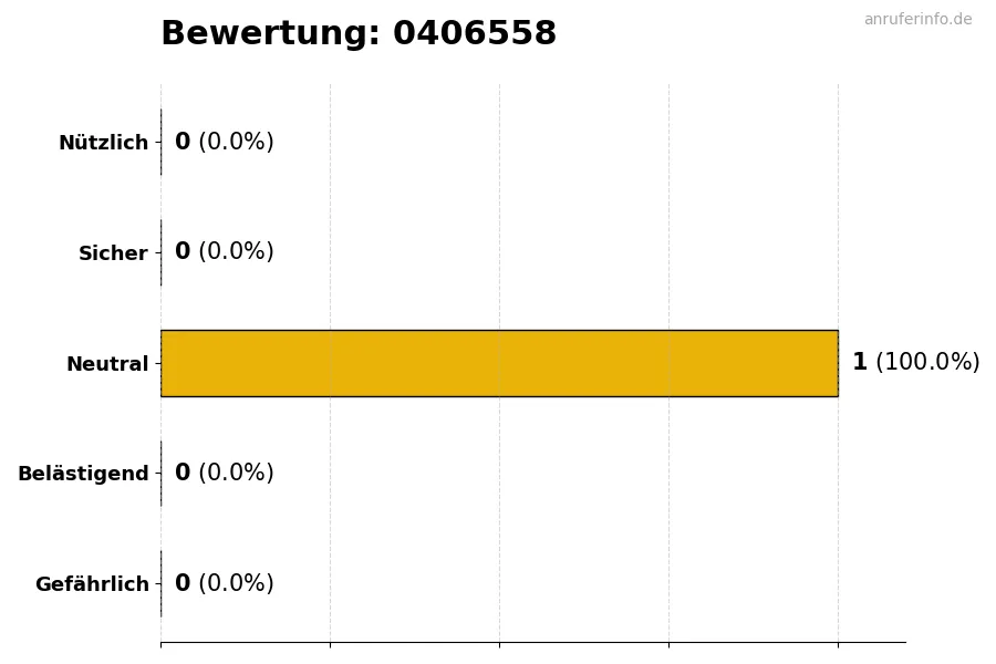 Diagramm, das die Benutzerbewertungen auf einer Skala von 1 bis 5 für die Nummer 0406558 darstellt
