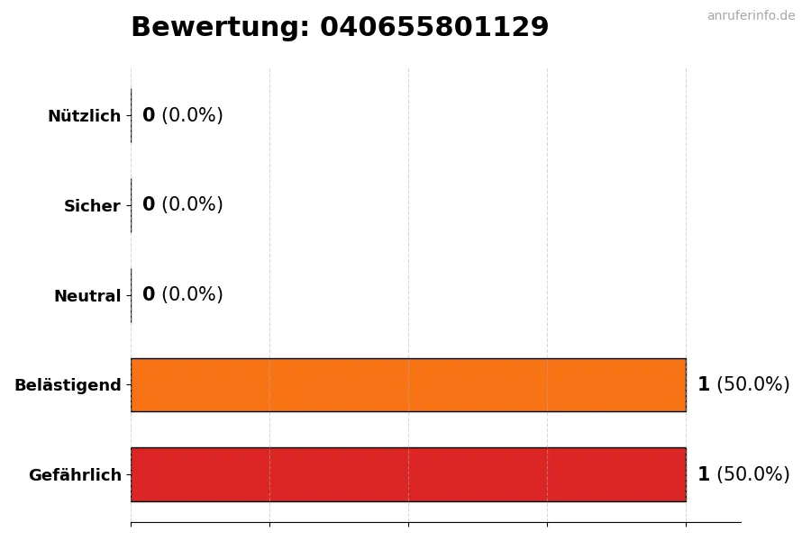 Diagramm, das die Benutzerbewertungen auf einer Skala von 1 bis 5 für die Nummer 040655801129 darstellt