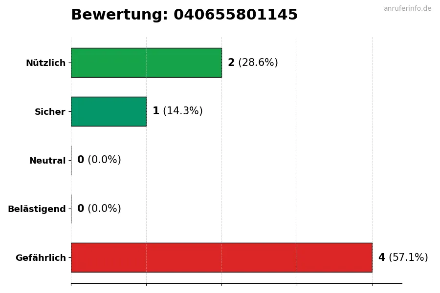 Diagramm, das die Benutzerbewertungen auf einer Skala von 1 bis 5 für die Nummer 040655801145 darstellt