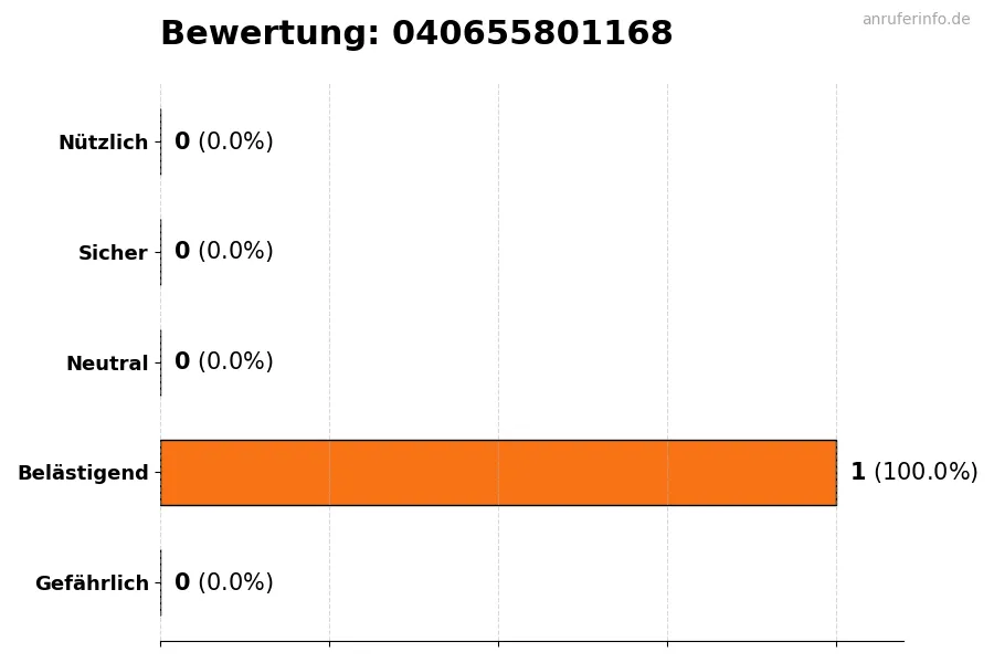 Diagramm, das die Benutzerbewertungen auf einer Skala von 1 bis 5 für die Nummer 040655801168 darstellt