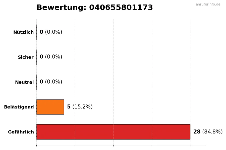Diagramm, das die Benutzerbewertungen auf einer Skala von 1 bis 5 für die Nummer 040655801173 darstellt