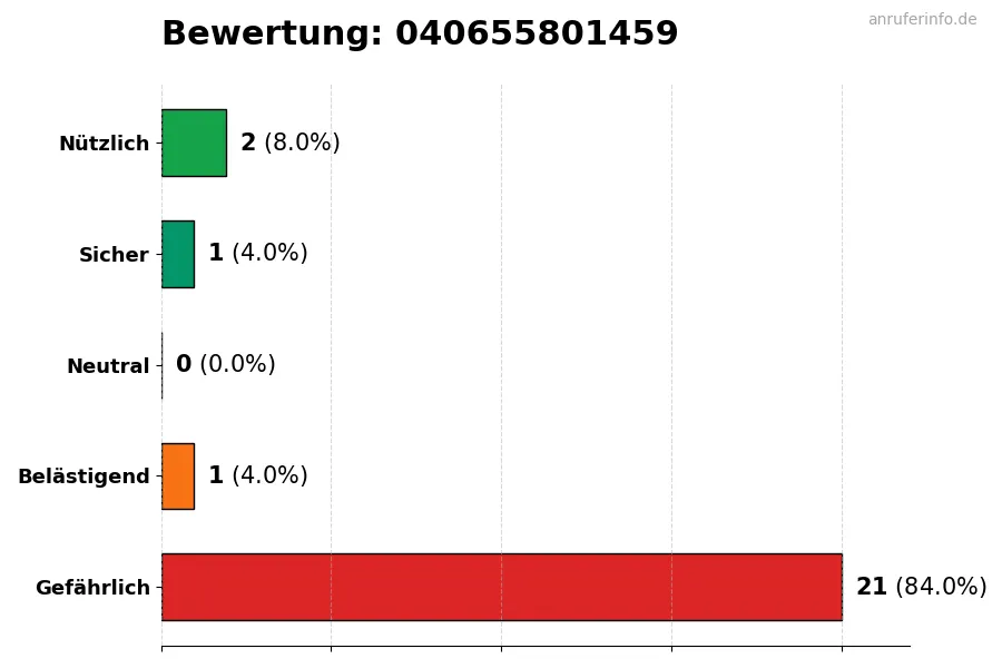 Diagramm, das die Benutzerbewertungen auf einer Skala von 1 bis 5 für die Nummer 040655801459 darstellt