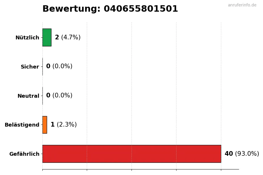 Diagramm, das die Benutzerbewertungen auf einer Skala von 1 bis 5 für die Nummer 040655801501 darstellt