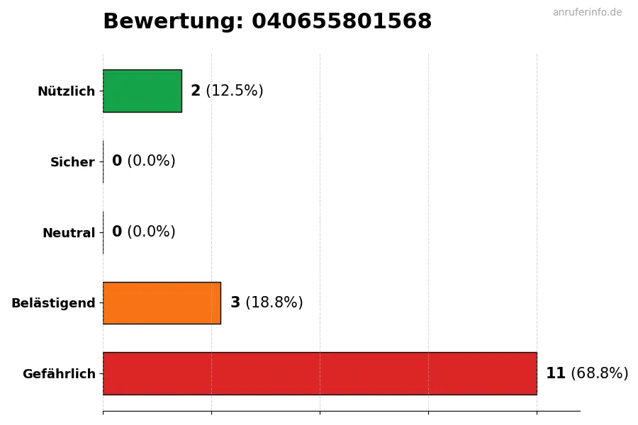 Diagramm, das die Benutzerbewertungen auf einer Skala von 1 bis 5 für die Nummer 040655801568 darstellt