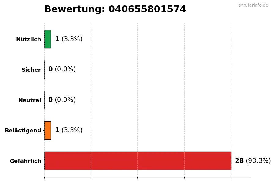 Diagramm, das die Benutzerbewertungen auf einer Skala von 1 bis 5 für die Nummer 040655801574 darstellt