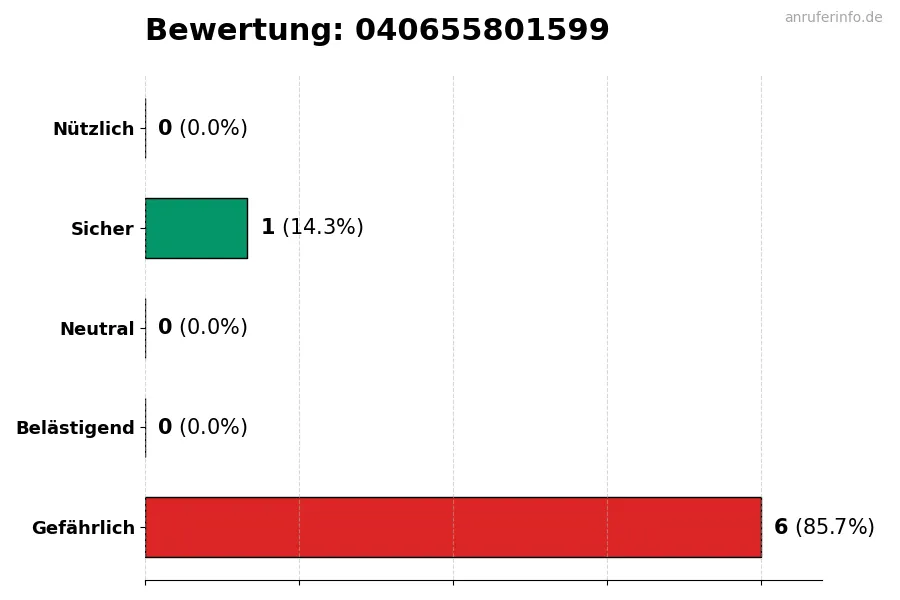 Diagramm, das die Benutzerbewertungen auf einer Skala von 1 bis 5 für die Nummer 040655801599 darstellt