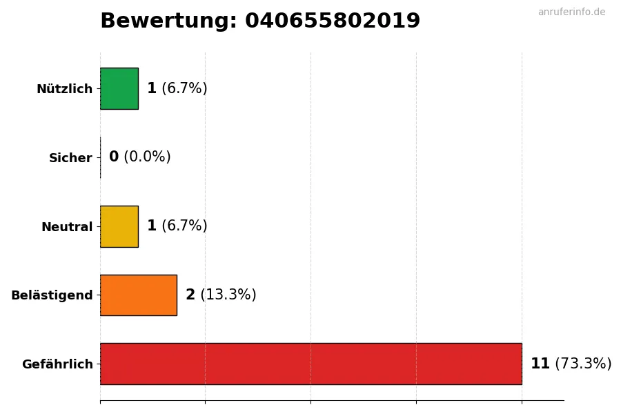 Diagramm, das die Benutzerbewertungen auf einer Skala von 1 bis 5 für die Nummer 040655802019 darstellt