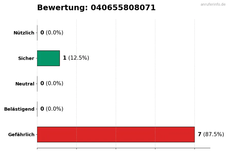 Diagramm, das die Benutzerbewertungen auf einer Skala von 1 bis 5 für die Nummer 040655808071 darstellt