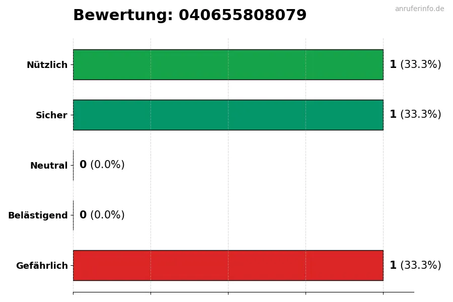 Diagramm, das die Benutzerbewertungen auf einer Skala von 1 bis 5 für die Nummer 040655808079 darstellt