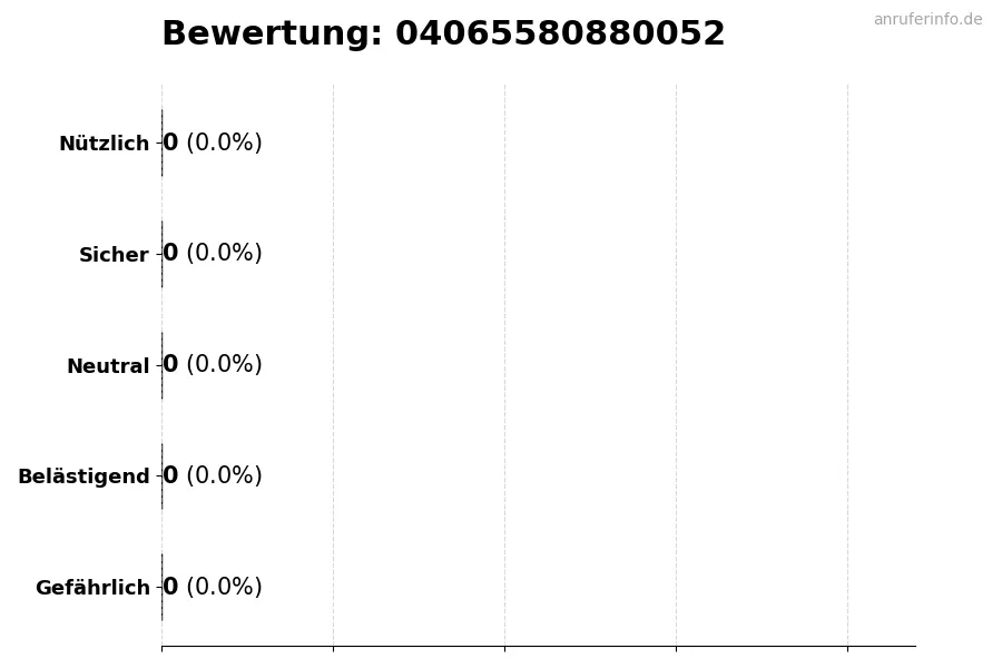 Diagramm, das die Benutzerbewertungen auf einer Skala von 1 bis 5 für die Nummer 04065580880052 darstellt