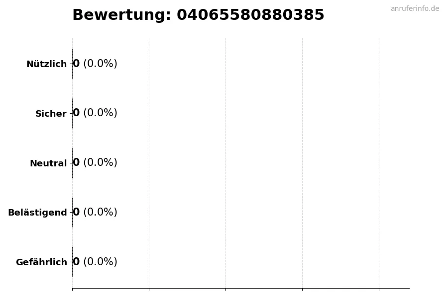 Diagramm, das die Benutzerbewertungen auf einer Skala von 1 bis 5 für die Nummer 04065580880385 darstellt