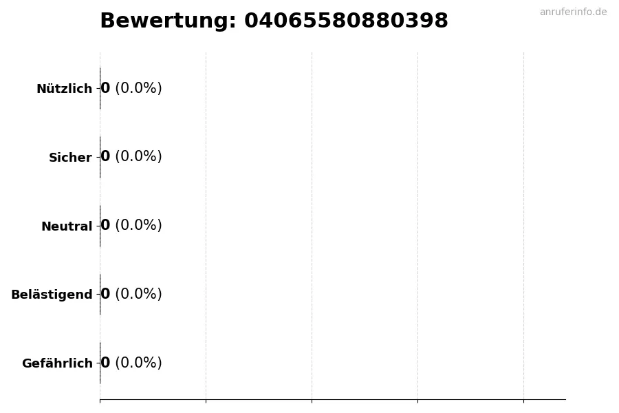 Diagramm, das die Benutzerbewertungen auf einer Skala von 1 bis 5 für die Nummer 04065580880398 darstellt