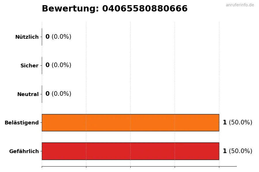 Diagramm, das die Benutzerbewertungen auf einer Skala von 1 bis 5 für die Nummer 04065580880666 darstellt