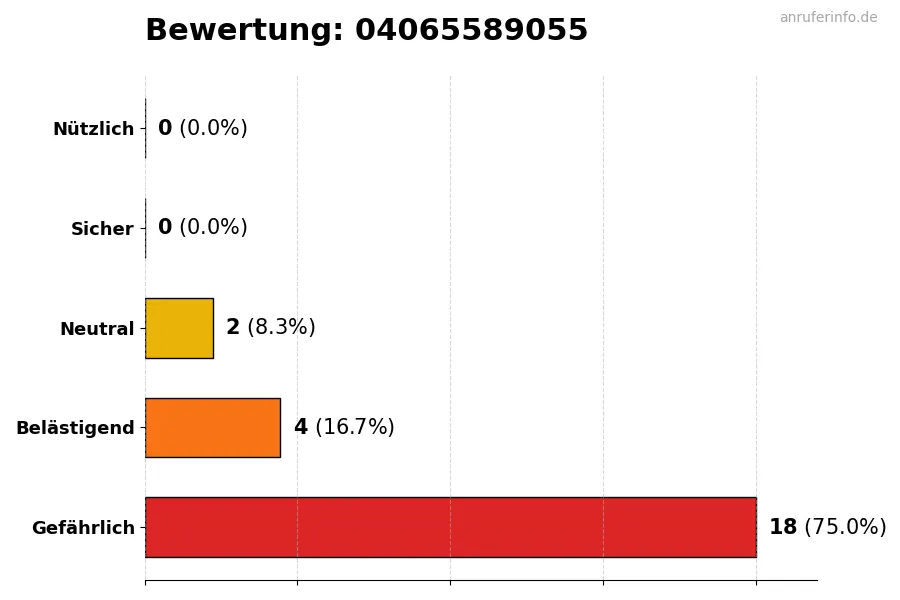 Diagramm, das die Benutzerbewertungen auf einer Skala von 1 bis 5 für die Nummer 04065589055 darstellt