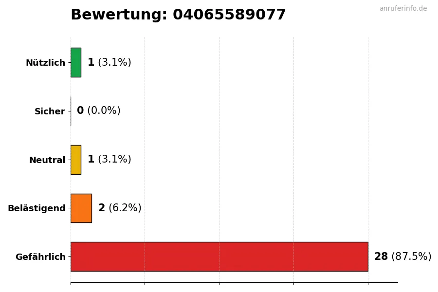 Diagramm, das die Benutzerbewertungen auf einer Skala von 1 bis 5 für die Nummer 04065589077 darstellt