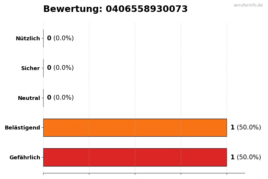 Diagramm, das die Benutzerbewertungen auf einer Skala von 1 bis 5 für die Nummer 0406558930073 darstellt