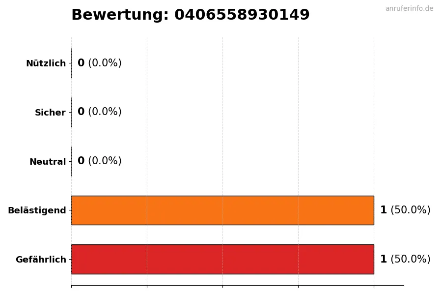 Diagramm, das die Benutzerbewertungen auf einer Skala von 1 bis 5 für die Nummer 0406558930149 darstellt
