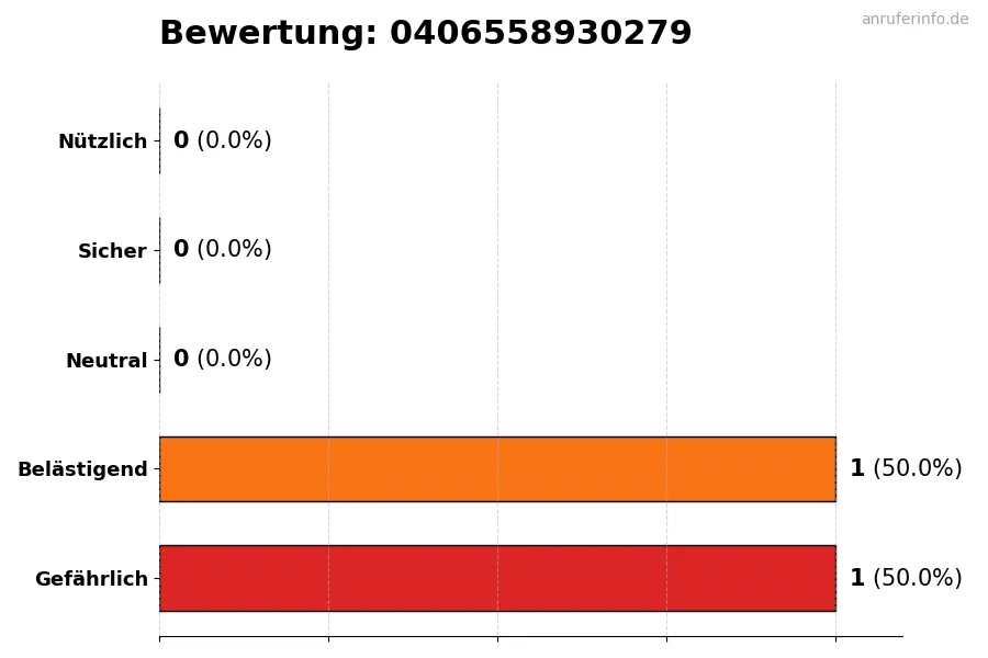 Diagramm, das die Benutzerbewertungen auf einer Skala von 1 bis 5 für die Nummer 0406558930279 darstellt