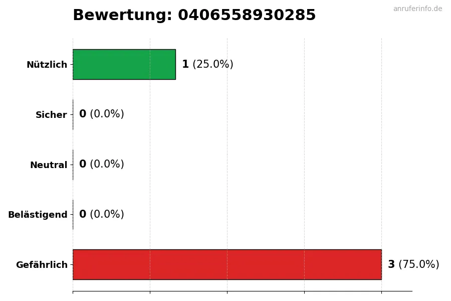 Diagramm, das die Benutzerbewertungen auf einer Skala von 1 bis 5 für die Nummer 0406558930285 darstellt