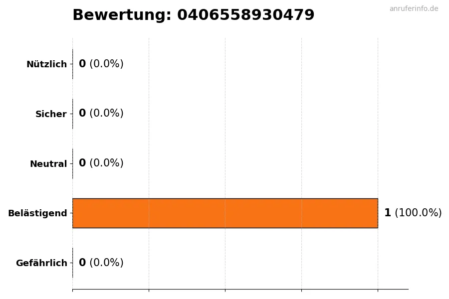 Diagramm, das die Benutzerbewertungen auf einer Skala von 1 bis 5 für die Nummer 0406558930479 darstellt