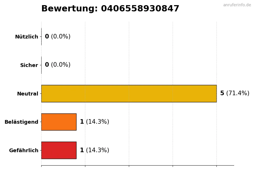 Diagramm, das die Benutzerbewertungen auf einer Skala von 1 bis 5 für die Nummer 0406558930847 darstellt