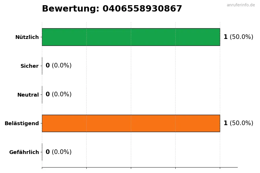 Diagramm, das die Benutzerbewertungen auf einer Skala von 1 bis 5 für die Nummer 0406558930867 darstellt