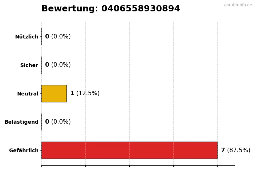 Diagramm, das die Benutzerbewertungen auf einer Skala von 1 bis 5 für die Nummer 0406558930894 darstellt