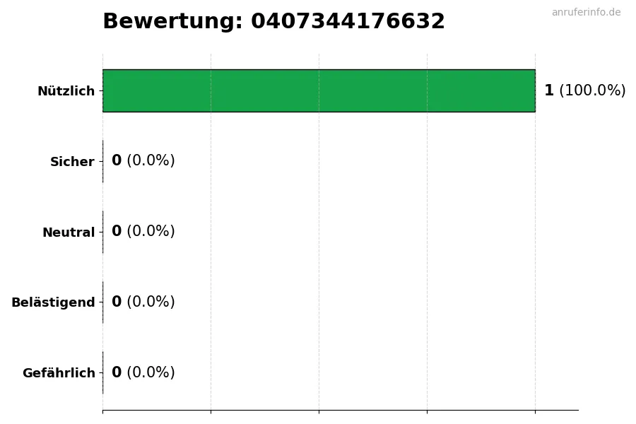 Diagramm, das die Benutzerbewertungen auf einer Skala von 1 bis 5 für die Nummer 0407344176632 darstellt
