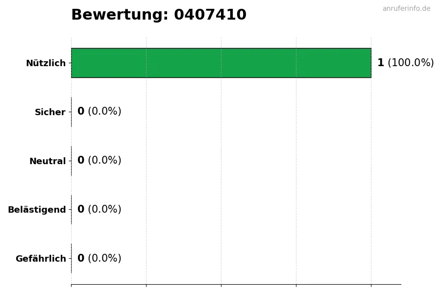 Diagramm, das die Benutzerbewertungen auf einer Skala von 1 bis 5 für die Nummer 0407410 darstellt
