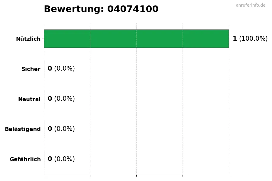 Diagramm, das die Benutzerbewertungen auf einer Skala von 1 bis 5 für die Nummer 04074100 darstellt