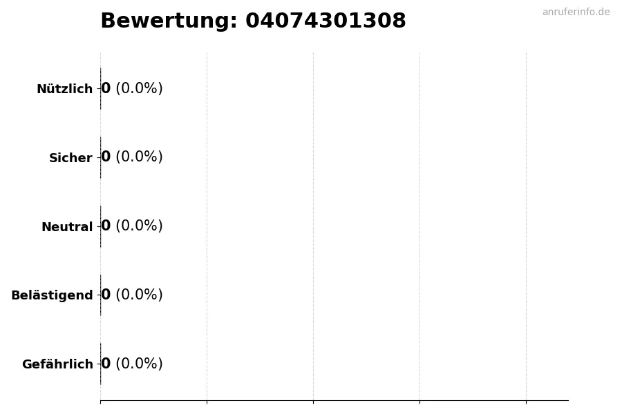 Diagramm, das die Benutzerbewertungen auf einer Skala von 1 bis 5 für die Nummer 04074301308 darstellt