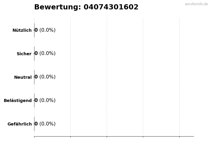 Diagramm, das die Benutzerbewertungen auf einer Skala von 1 bis 5 für die Nummer 04074301602 darstellt