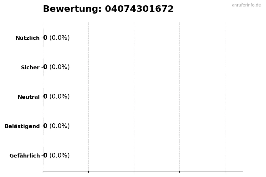 Diagramm, das die Benutzerbewertungen auf einer Skala von 1 bis 5 für die Nummer 04074301672 darstellt