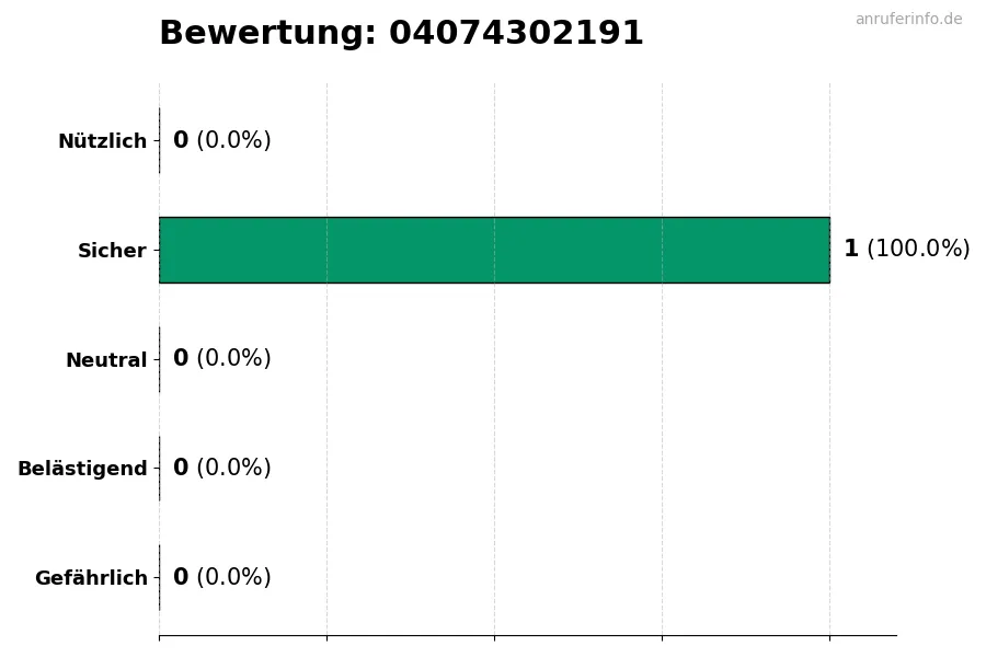 Diagramm, das die Benutzerbewertungen auf einer Skala von 1 bis 5 für die Nummer 04074302191 darstellt