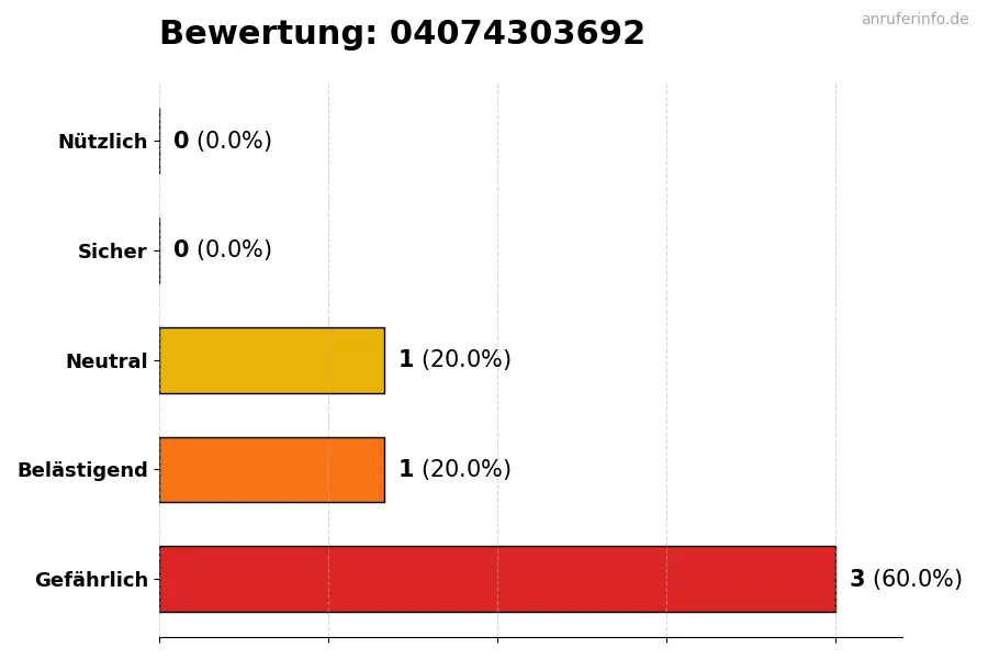 Diagramm, das die Benutzerbewertungen auf einer Skala von 1 bis 5 für die Nummer 04074303692 darstellt