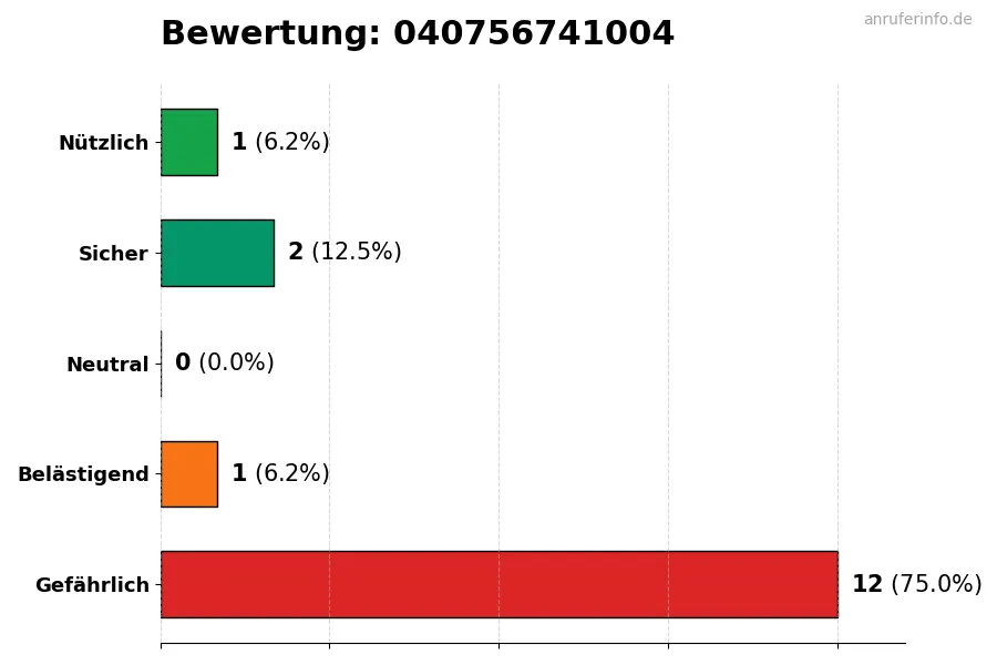 Diagramm, das die Benutzerbewertungen auf einer Skala von 1 bis 5 für die Nummer 040756741004 darstellt