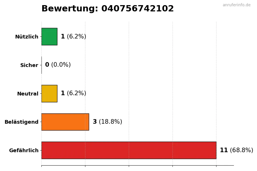 Diagramm, das die Benutzerbewertungen auf einer Skala von 1 bis 5 für die Nummer 040756742102 darstellt