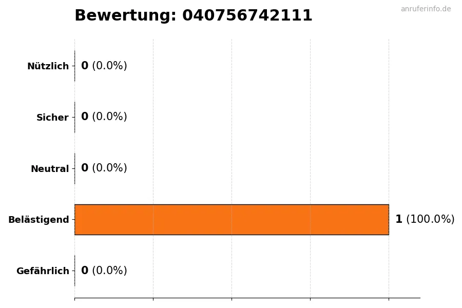 Diagramm, das die Benutzerbewertungen auf einer Skala von 1 bis 5 für die Nummer 040756742111 darstellt