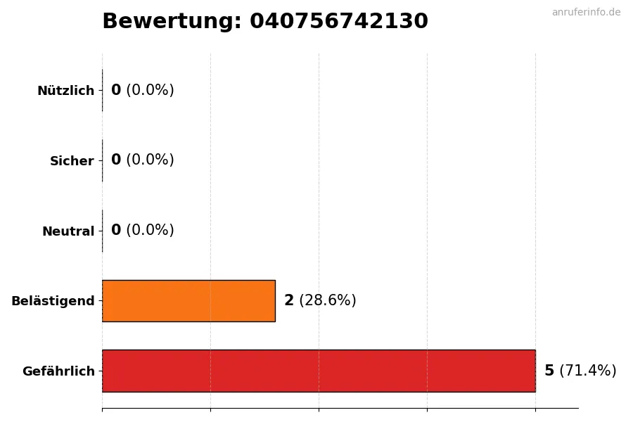 Diagramm, das die Benutzerbewertungen auf einer Skala von 1 bis 5 für die Nummer 040756742130 darstellt